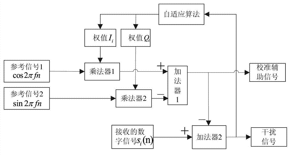 Method and device for antenna array calibration under complex electromagnetic environment