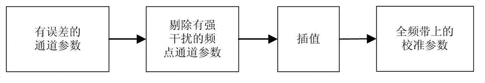 Method and device for antenna array calibration under complex electromagnetic environment