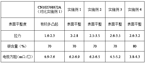 Electrode silver paste for environment-friendly zinc oxide varistor, and preparation method thereof