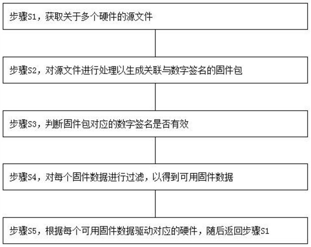 A video codec firmware management method and system