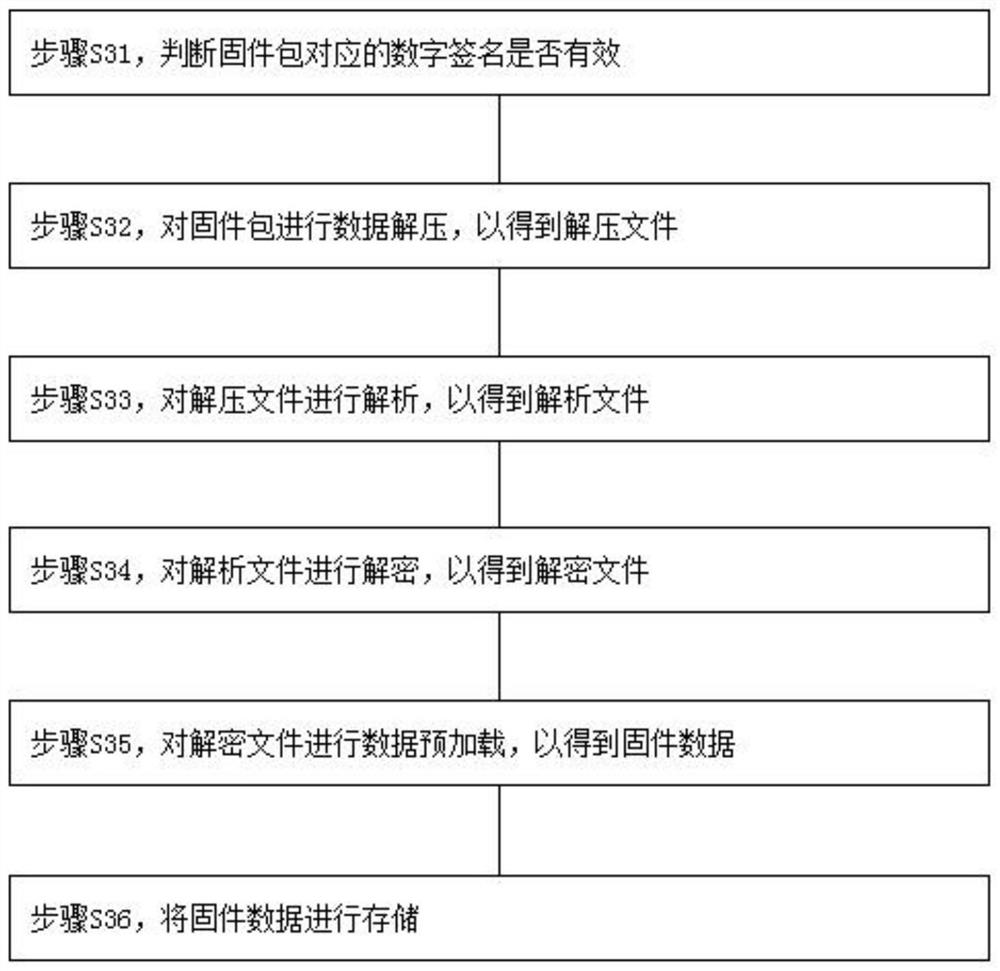 A video codec firmware management method and system