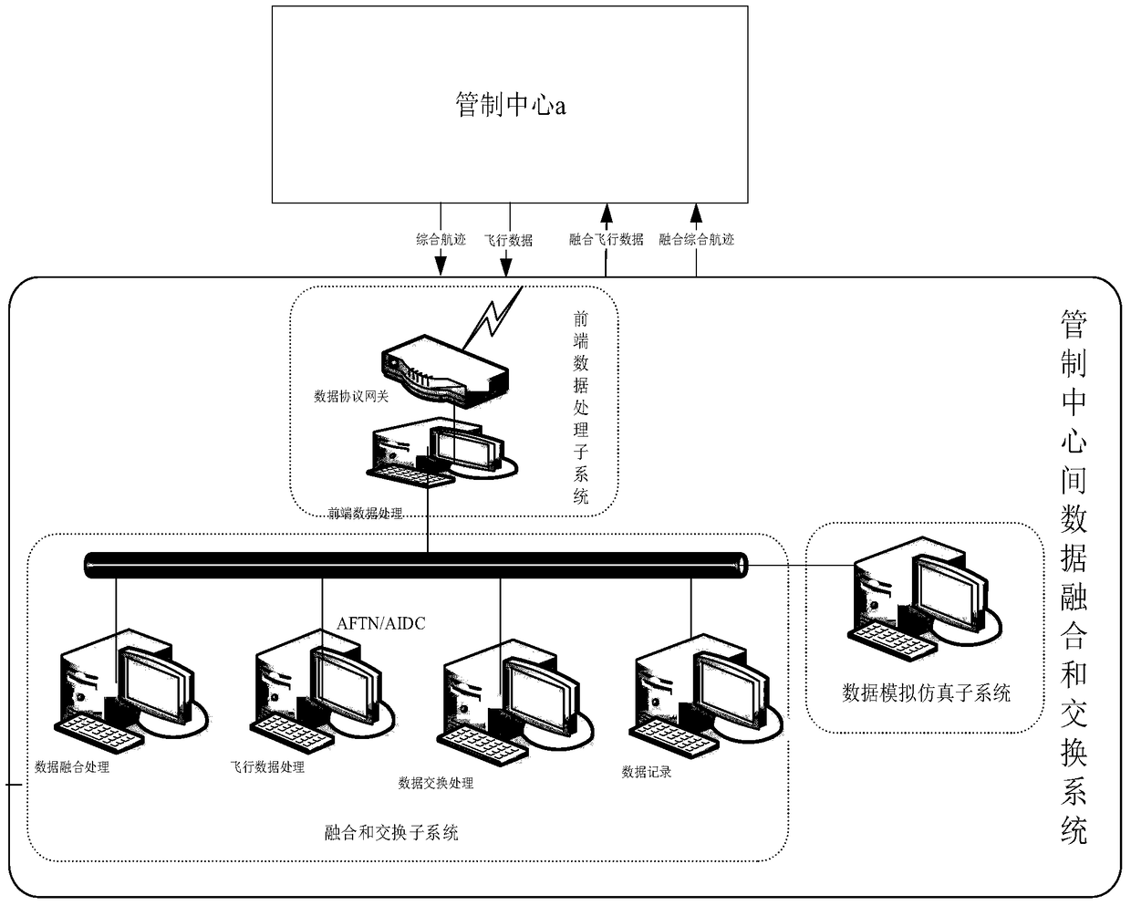 A system for data fusion and exchange between multiple control centers