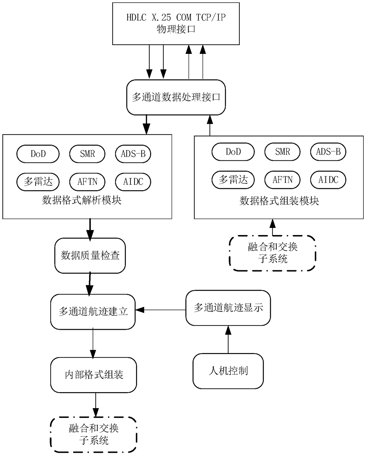 A system for data fusion and exchange between multiple control centers