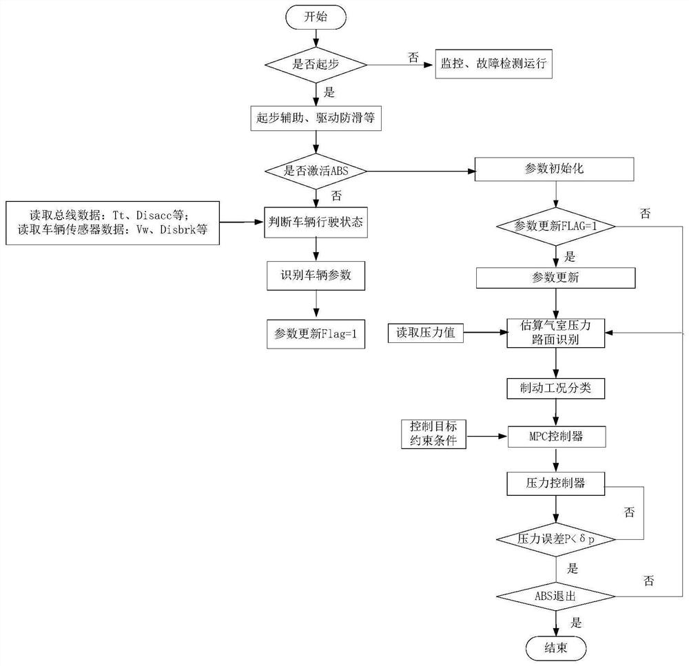 ABS control method based on simulation prediction