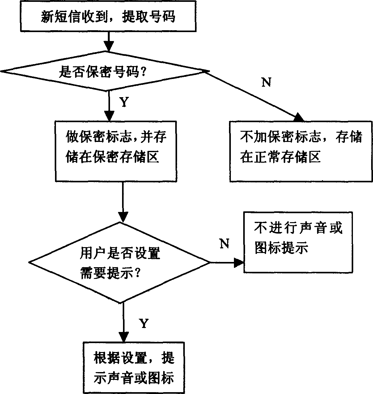 Mobile phone message security method