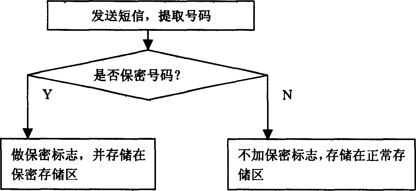 Mobile phone message security method