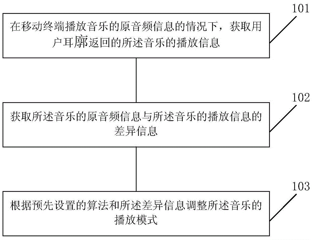 Method and apparatus for adjusting play mode of music