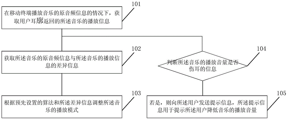 Method and apparatus for adjusting play mode of music