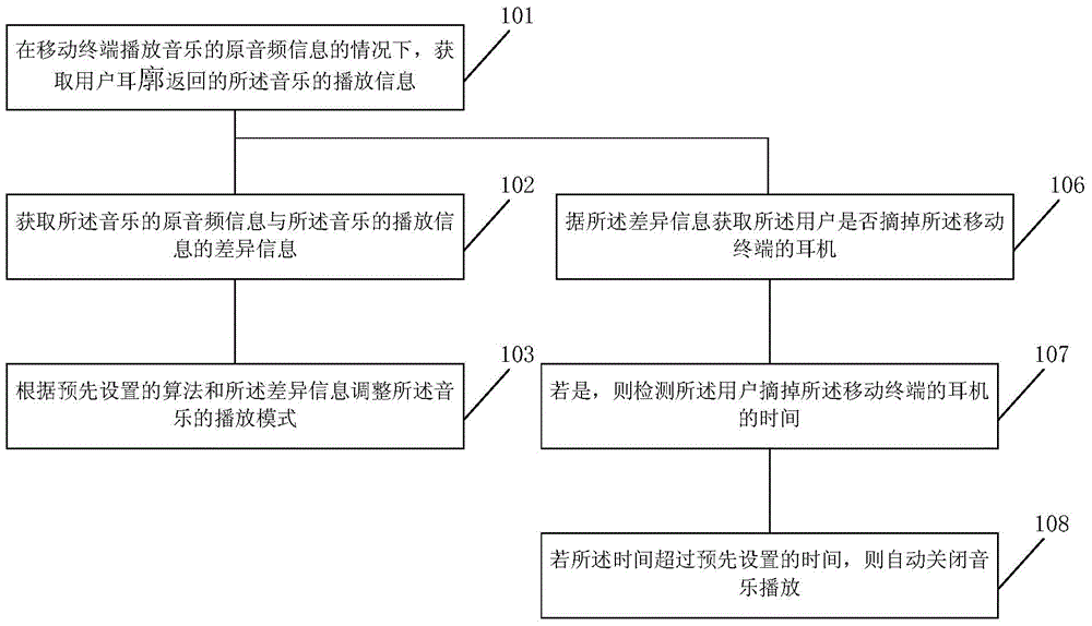 Method and apparatus for adjusting play mode of music