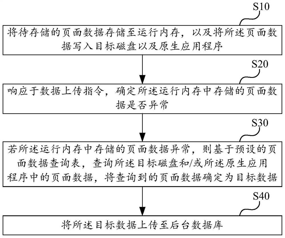 Page data processing method and device, computer equipment and storage medium