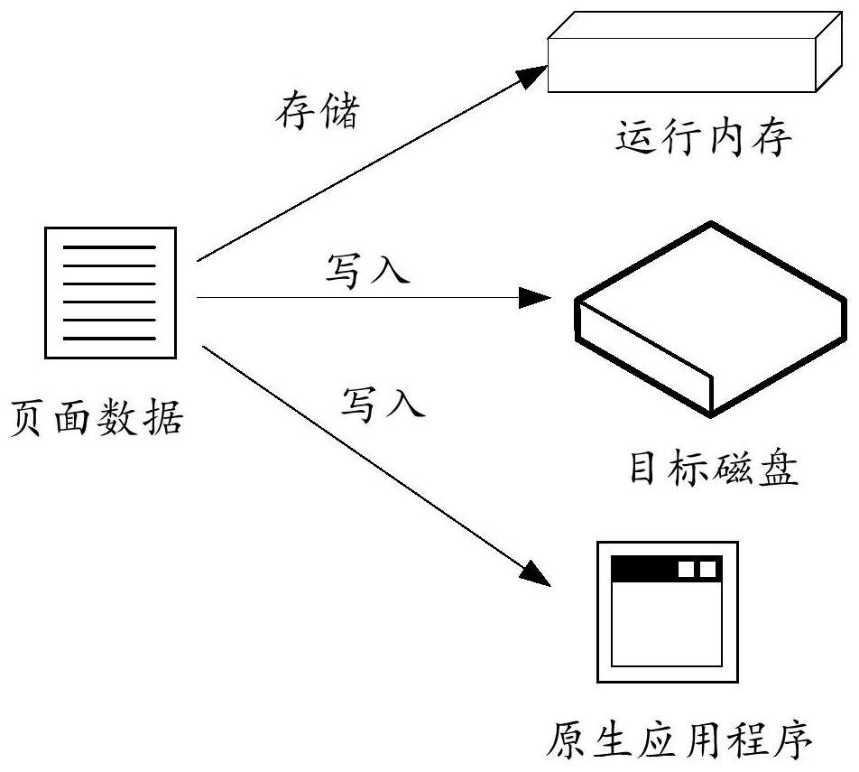 Page data processing method and device, computer equipment and storage medium