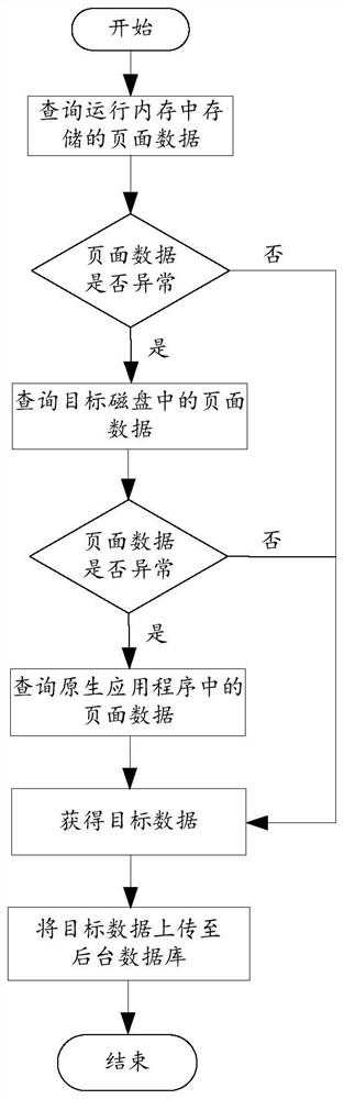 Page data processing method and device, computer equipment and storage medium