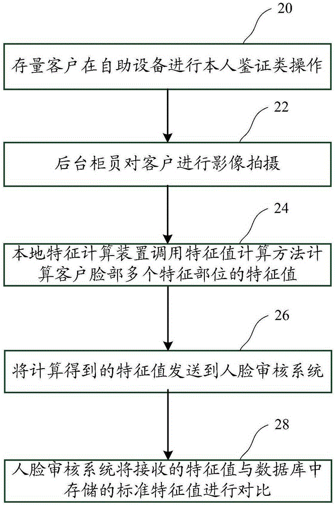 Face recognition method and system applied to bank business processing