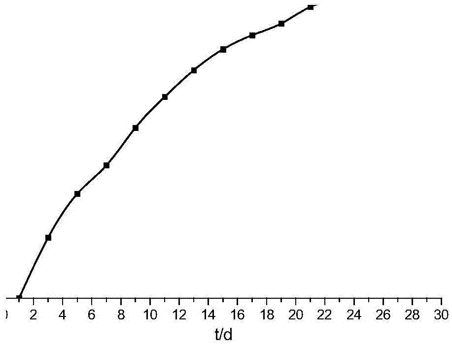 Epoxysuccinic acid-itaconic acid copolymerized green scale and corrosion inhibitor and preparation method therefor