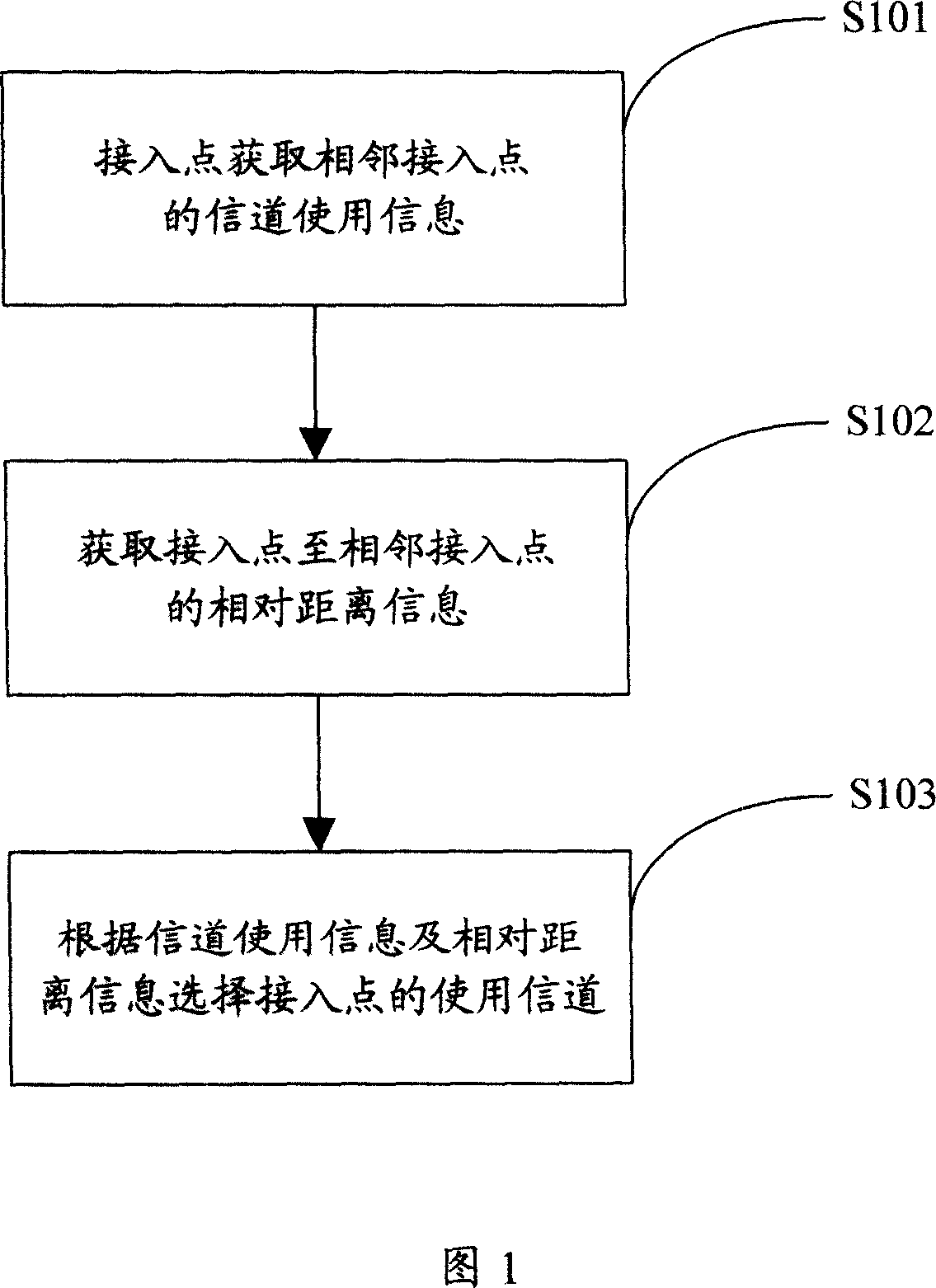 Channel selecting method and equipment of accessing point