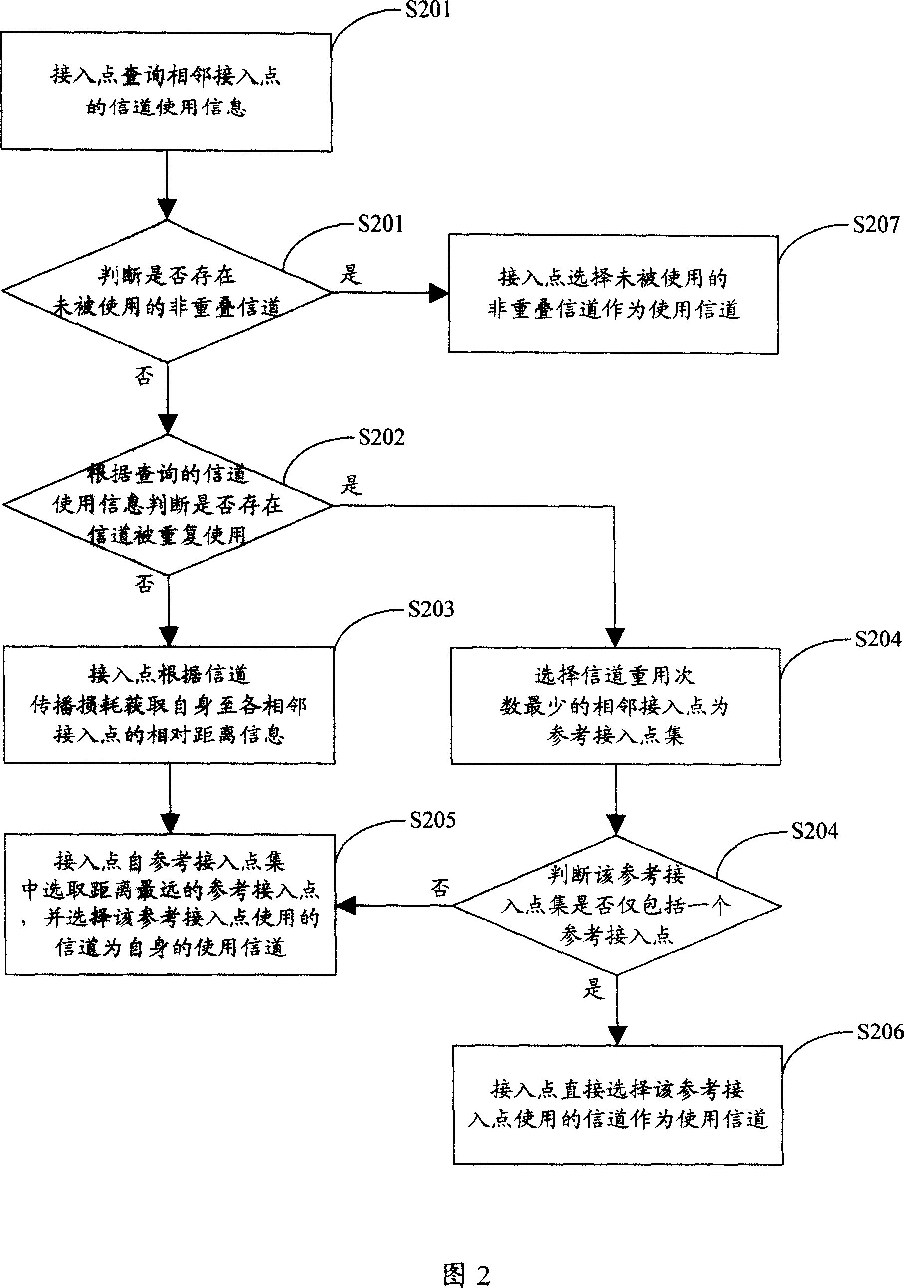 Channel selecting method and equipment of accessing point