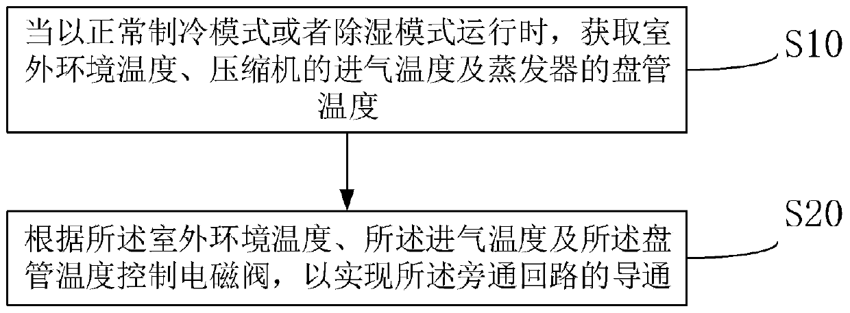 Refrigeration control method and device of air conditioner and air conditioner