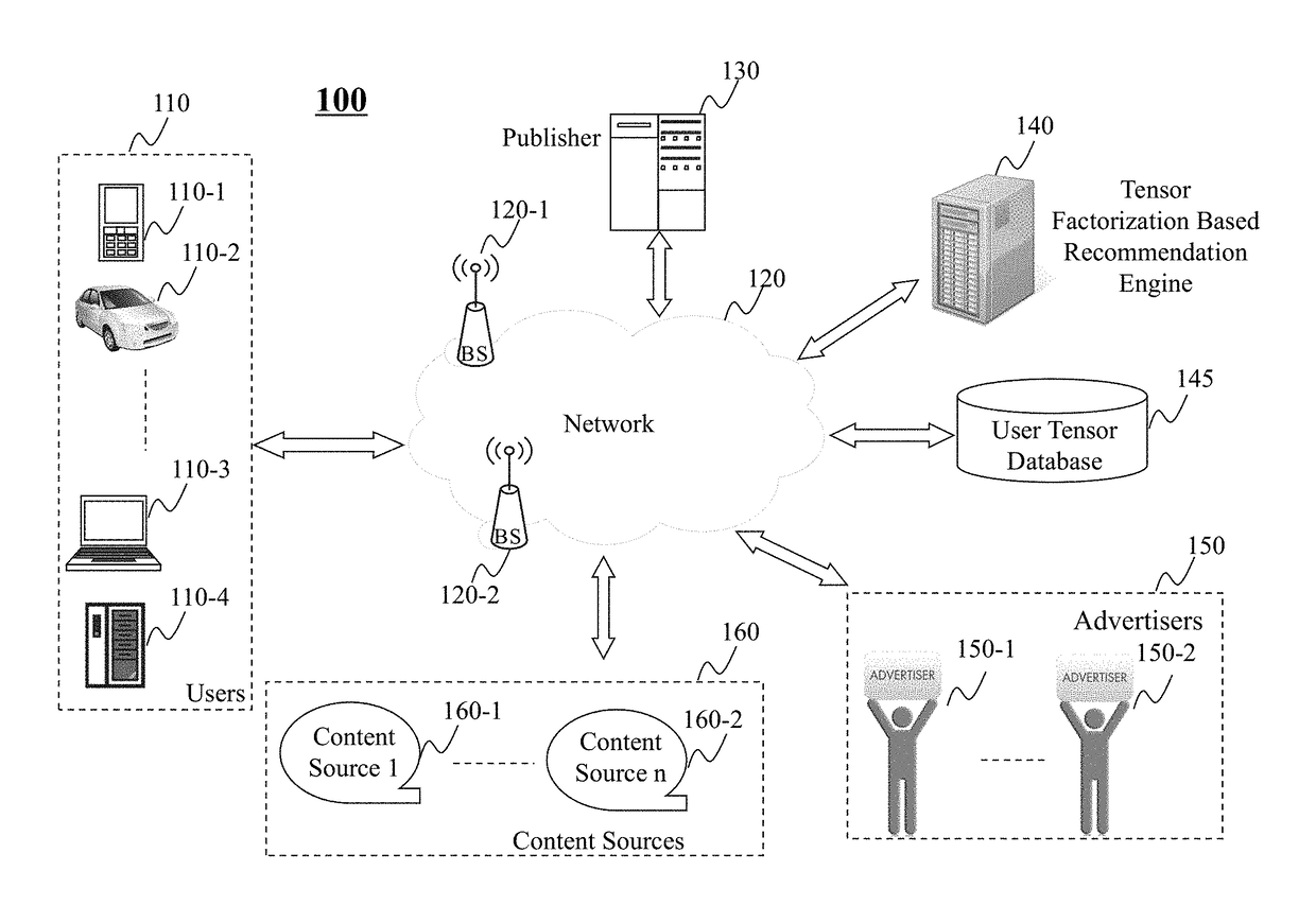 Method and system for recommending content items to a user based on tensor factorization