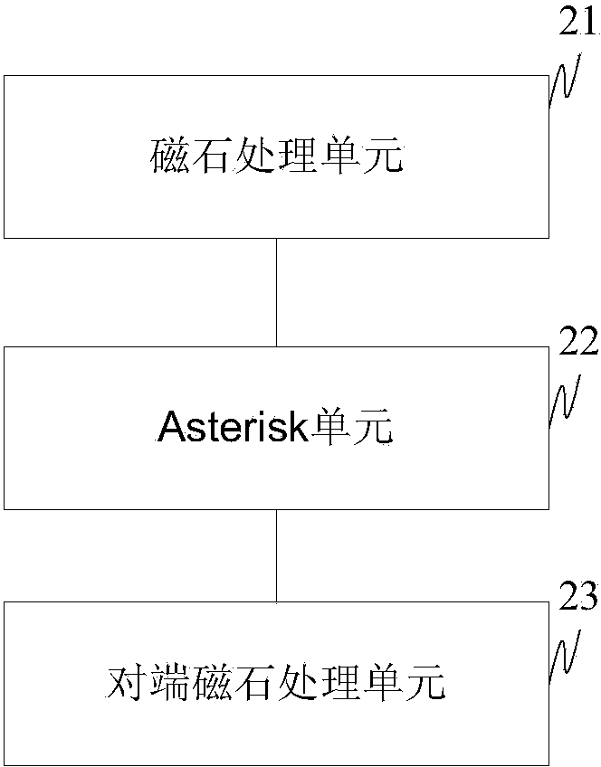 Asterisk based magneto telephone set communication method and device