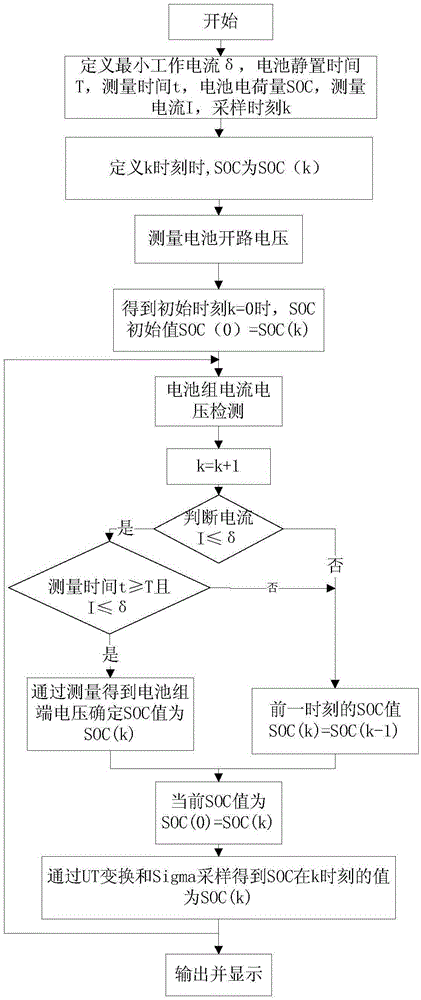 A method for estimating the electric charge of a power battery