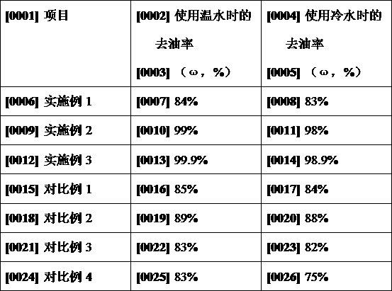 Green and environmentally-friendly baking soda dish washing powder and preparation method thereof