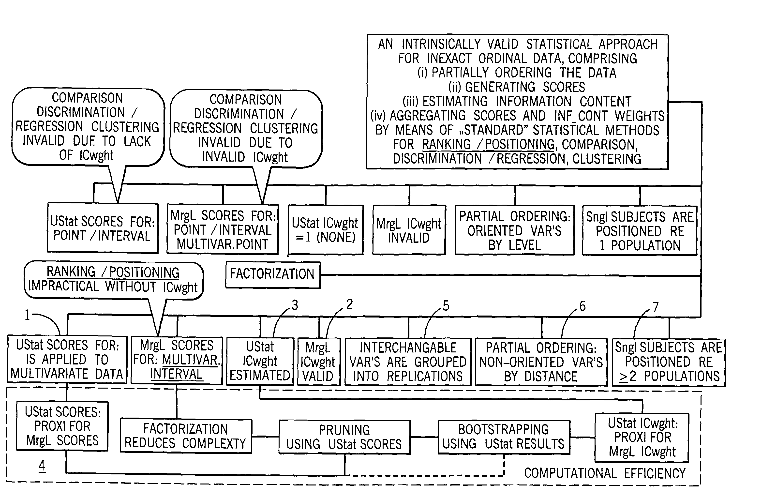 Statistical methods for multivariate ordinal data which are used for data base driven decision support