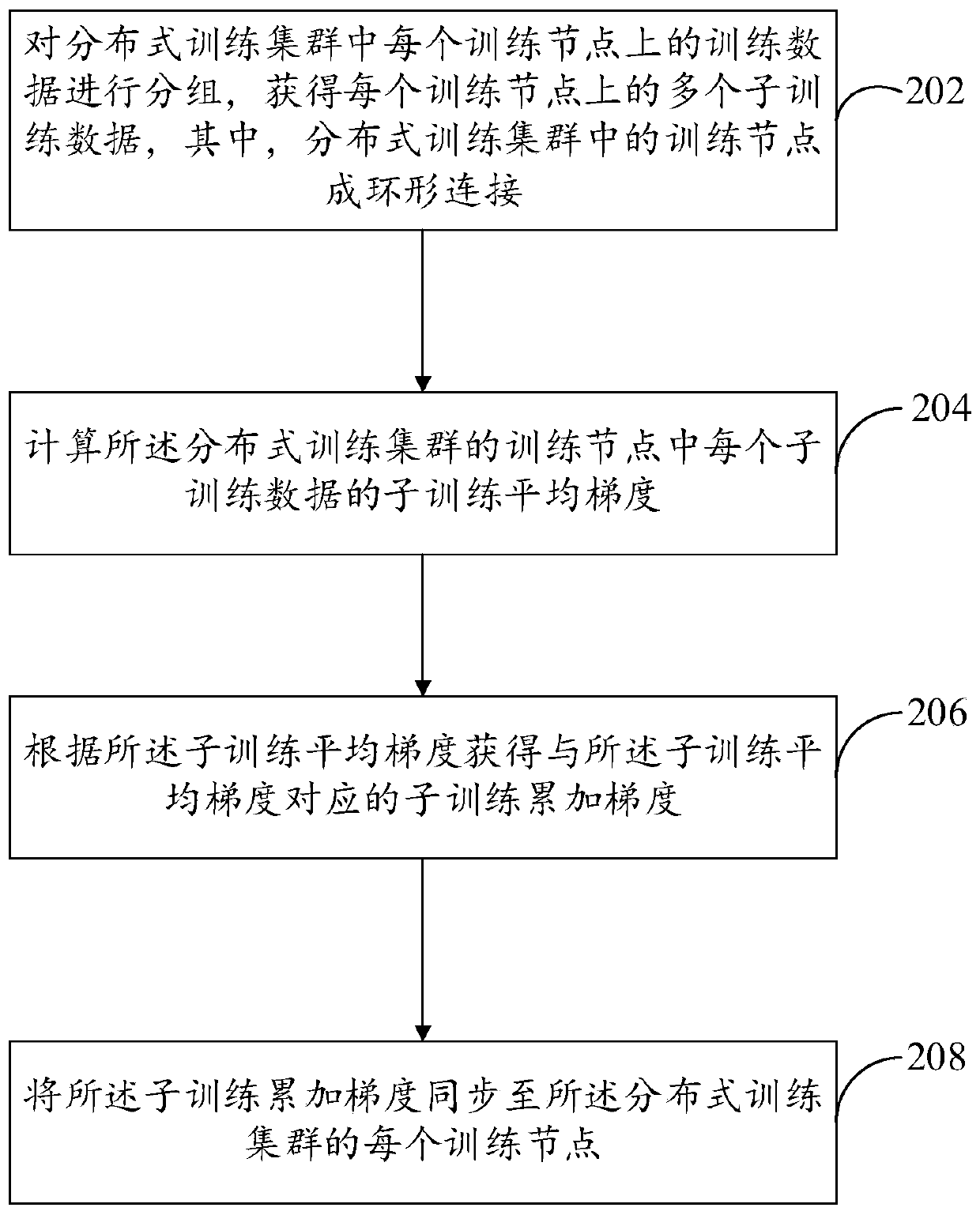 Gradient synchronization method and device in distributed training