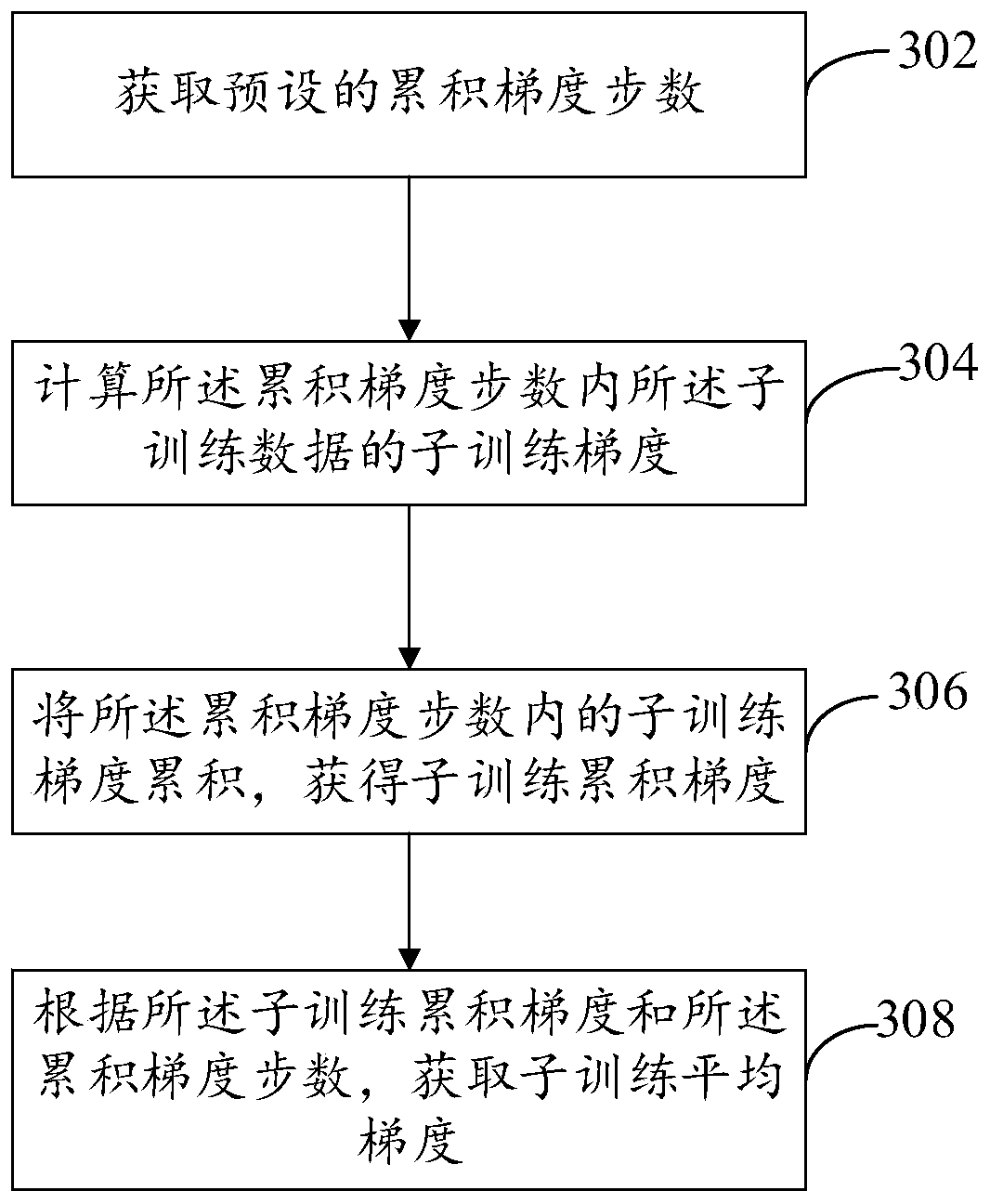 Gradient synchronization method and device in distributed training