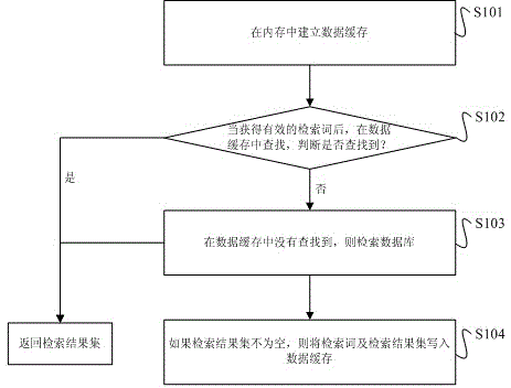 Method and device for increasing retrieval speed in database retrieval system