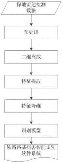 Intelligent railway roadbed disease recognition method based on ground penetrating radar