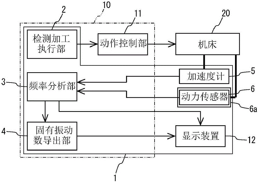 Apparatus For Deriving Natural Frequency Of Cutting Tool