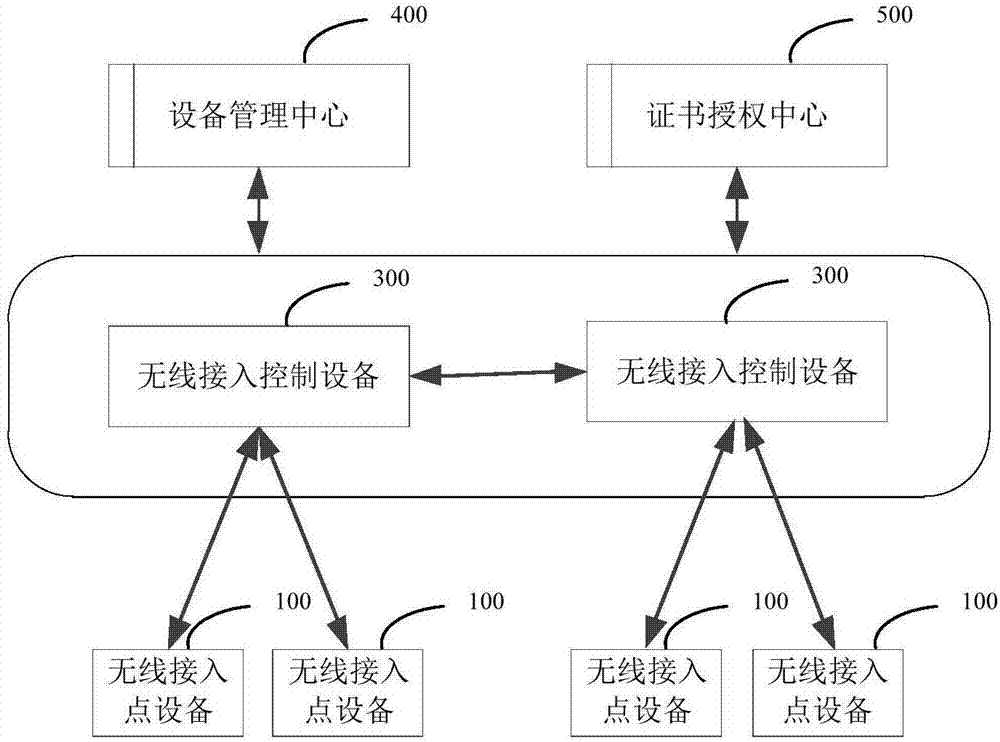 Certificate application method, wireless access control equipment and wireless access point equipment