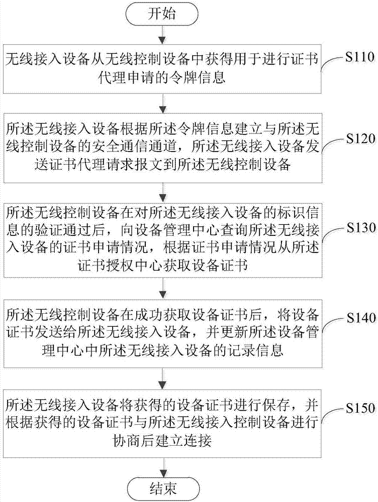 Certificate application method, wireless access control equipment and wireless access point equipment