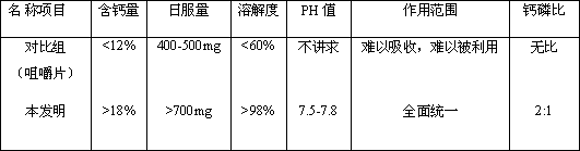 A kind of colostrum mineral salt calcium supplement preparation and preparation method thereof