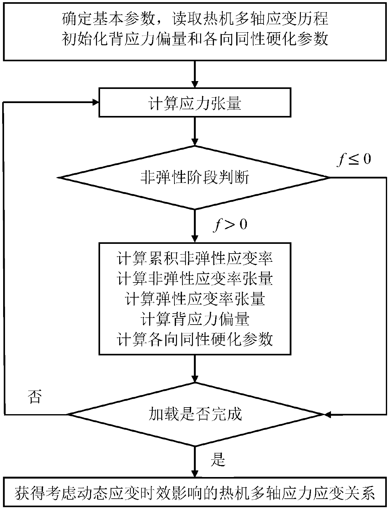 Method for confirming heat engine multi-shaft stress-strain relationship with dynamic strain aging influence