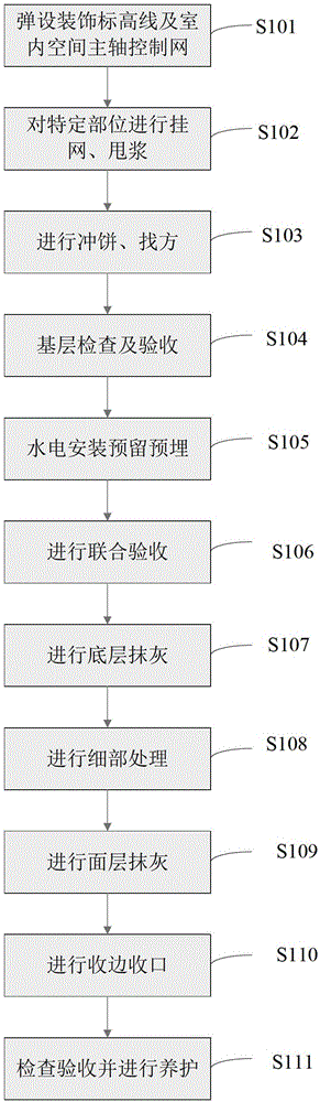 Interior wall plastering construction method