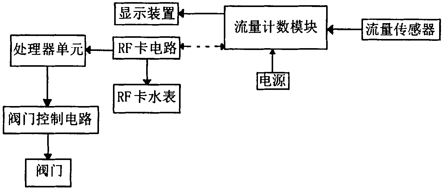 Water meter management system capable of realizing step water price