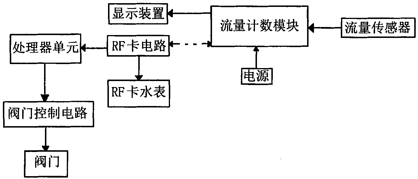 Water meter management system capable of realizing step water price