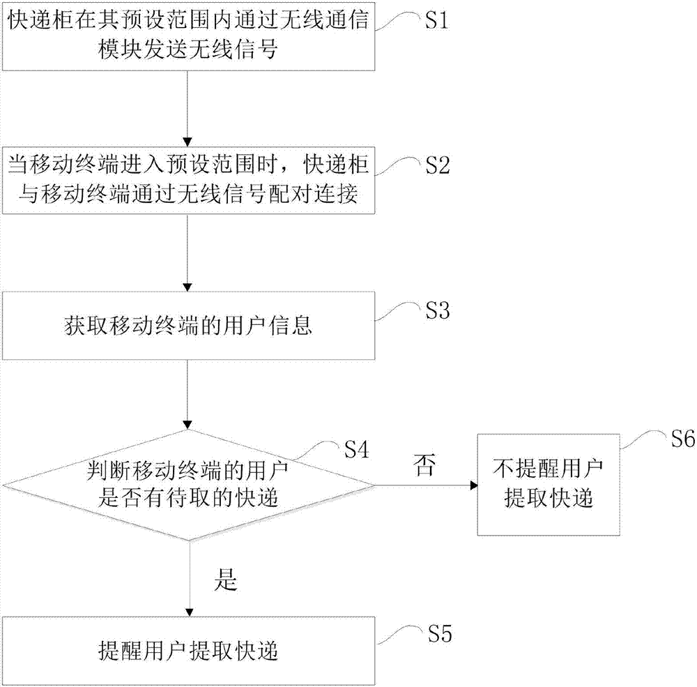 Method for reminding user to take express, express cabinet and express system