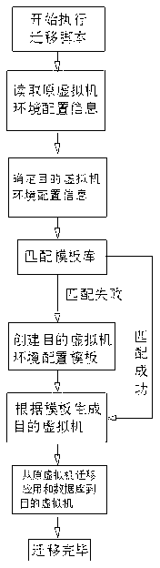 Cross-platform smooth transfer method of application program based on Cloud calculation