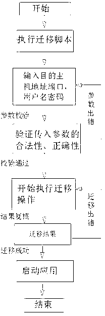 Cross-platform smooth transfer method of application program based on Cloud calculation