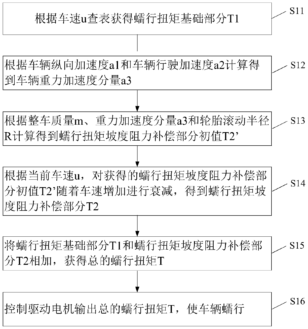 Electric vehicle creep torque control method and control system and electric vehicle