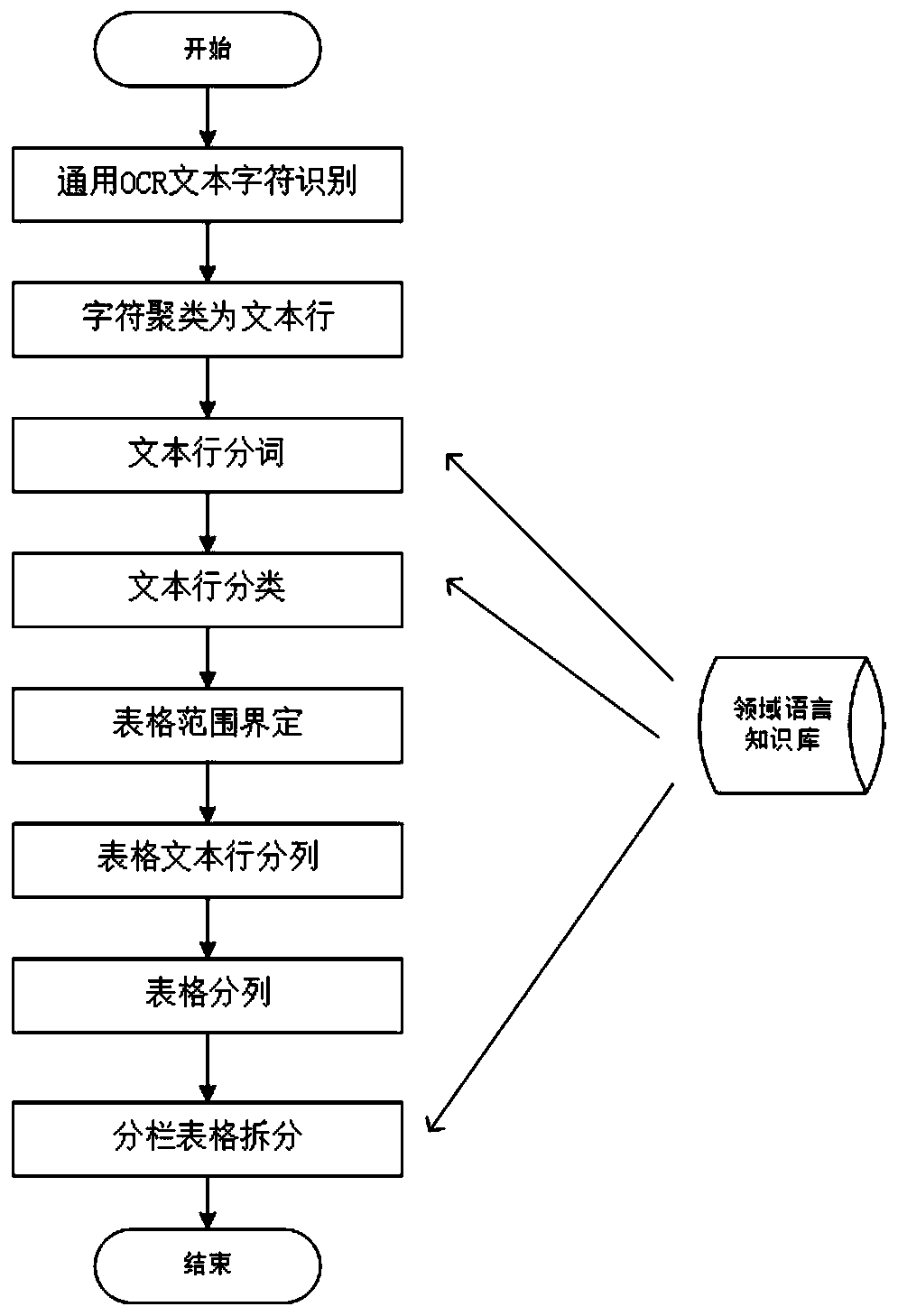 Table identification method and device