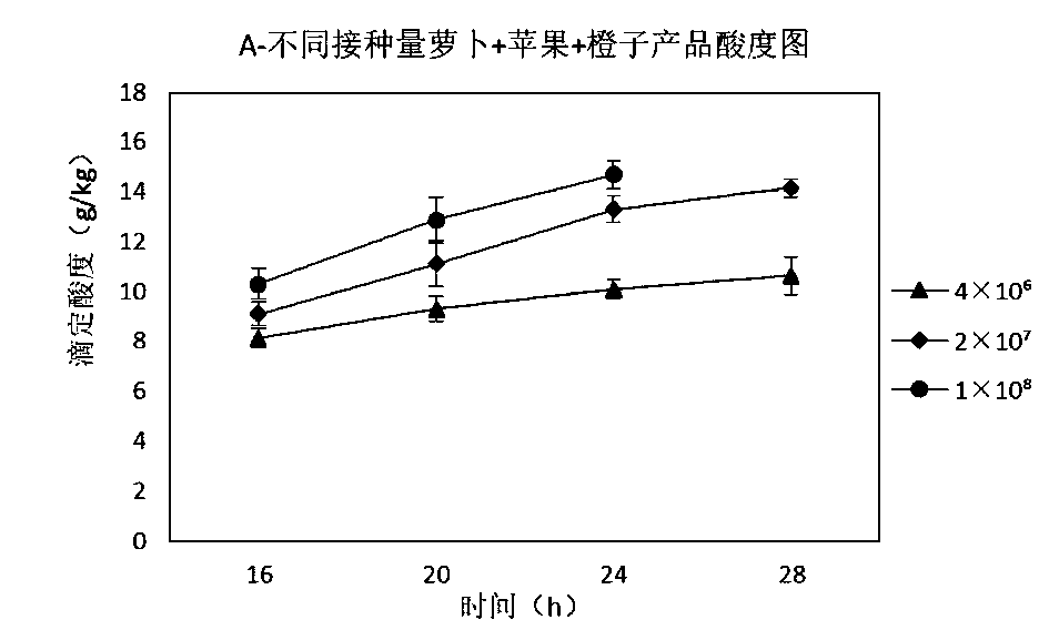 Fermented fruit and vegetable juice and making method thereof