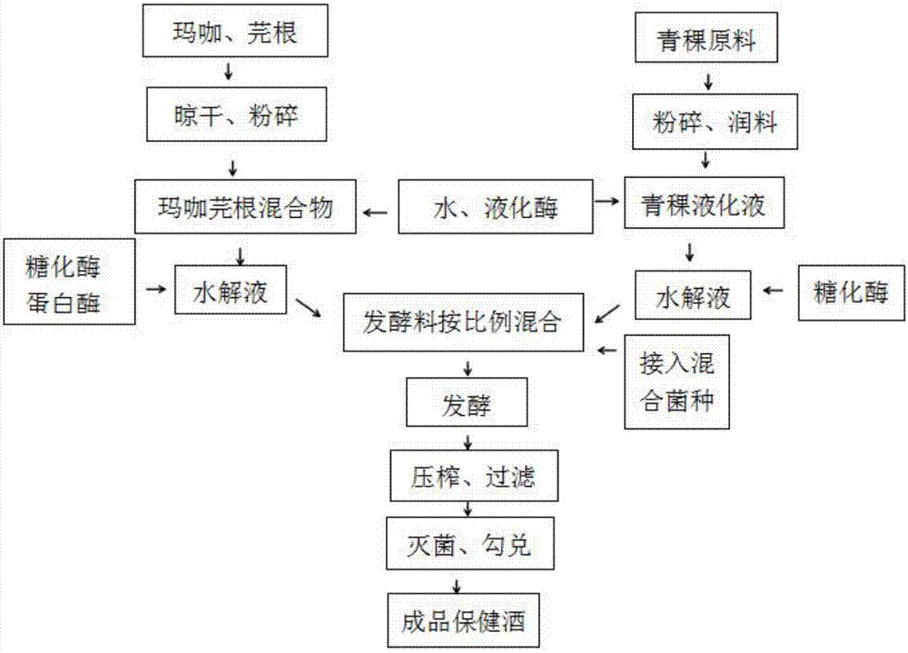 Method for manufacturing health wine by joint fermentation of Tibet special resources and highland barley