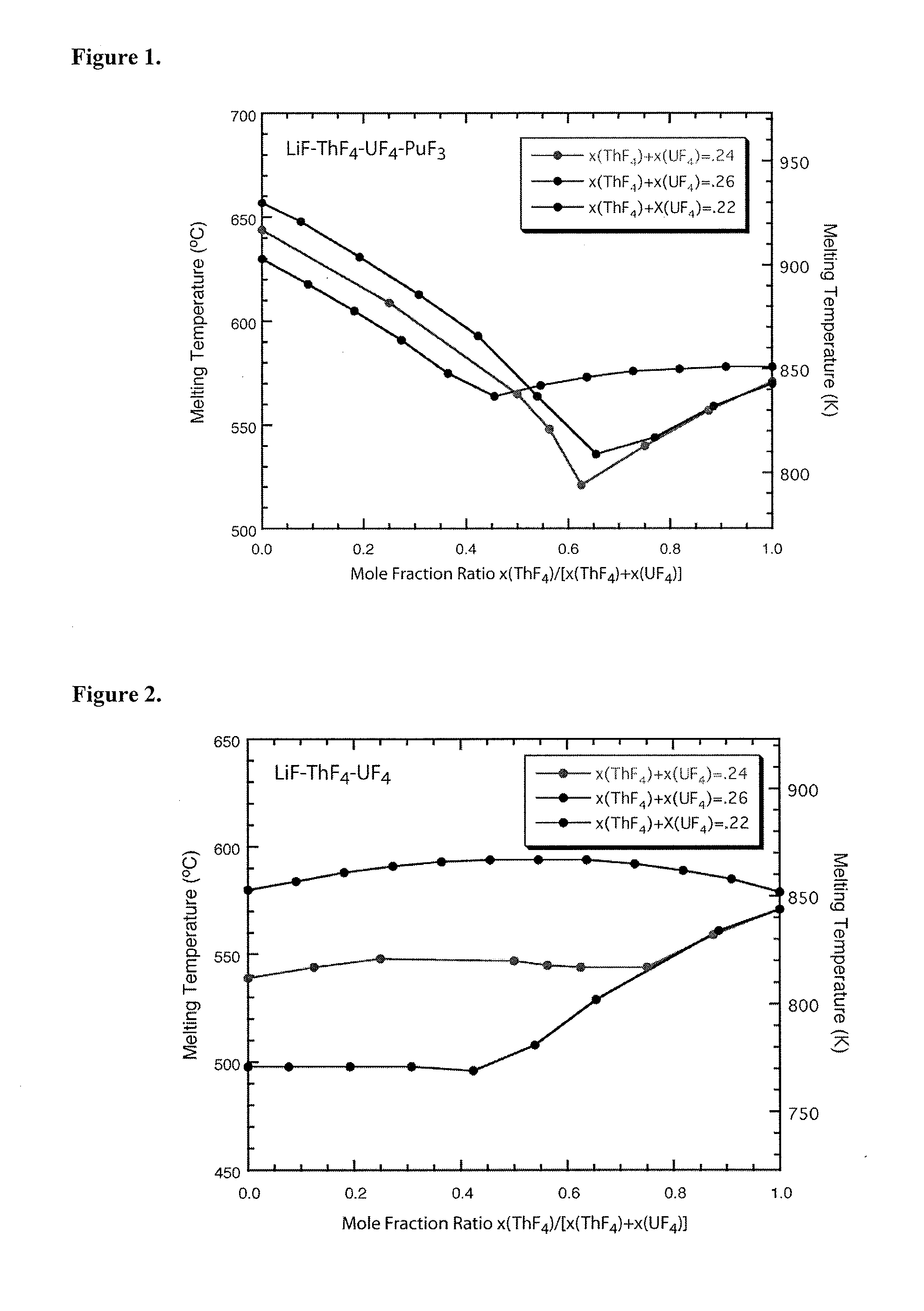 Molten salt fuels with high plutonium solubility