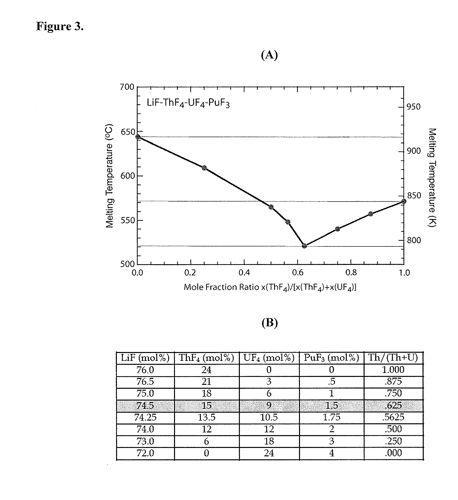 Molten salt fuels with high plutonium solubility