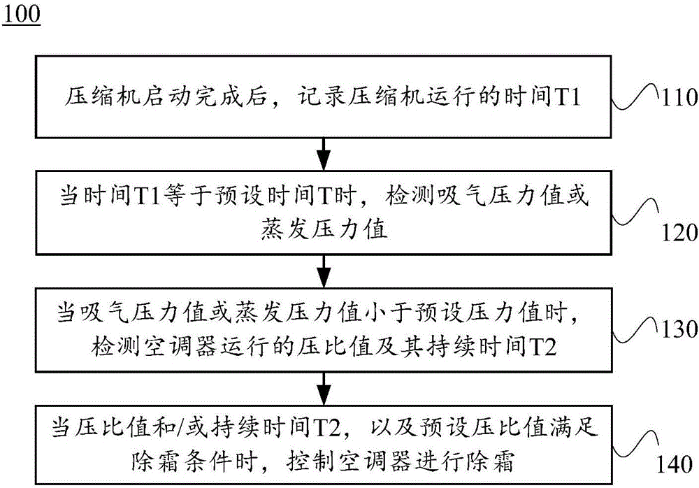 Air-conditioner and defrosting method and defrosting device thereof