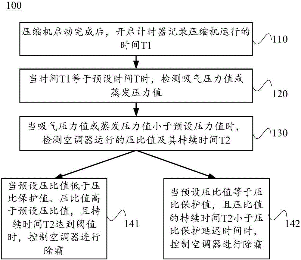 Air-conditioner and defrosting method and defrosting device thereof