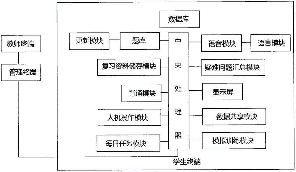 Student learning integrated management system